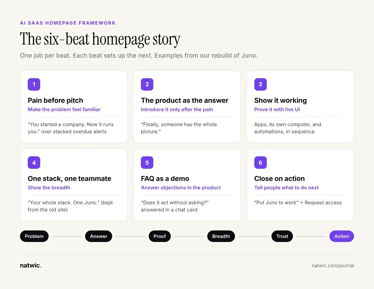 Diagram of a six-beat AI SaaS homepage story: pain, answer, proof, stack, FAQ as demo, and call to action