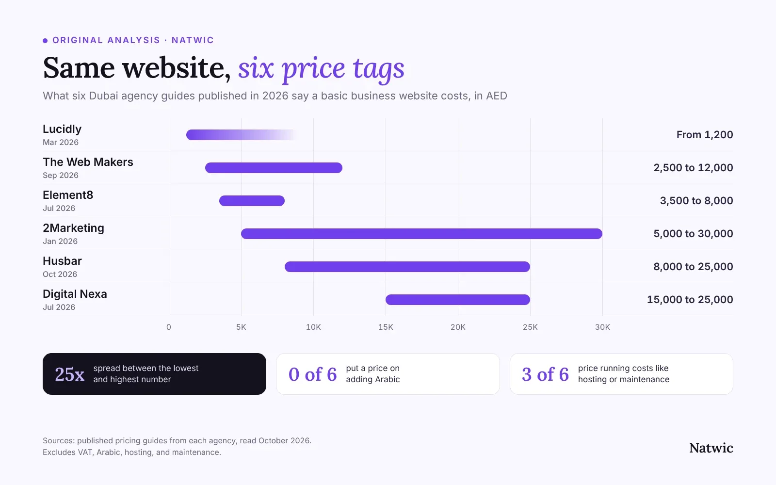 Range chart comparing basic website prices in six 2026 Dubai agency guides, from AED 1,200 to AED 30,000