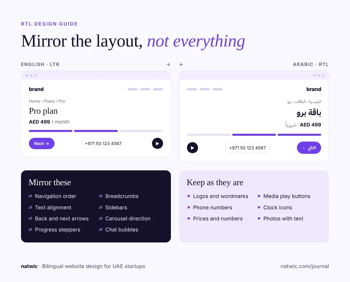 Guide showing which website elements to mirror in an Arabic RTL layout and which to keep unchanged