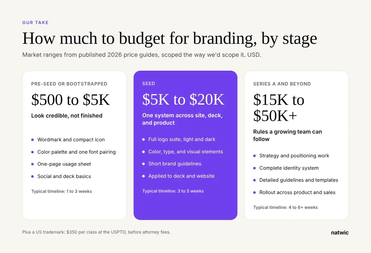 startup-branding-budget-by-stage