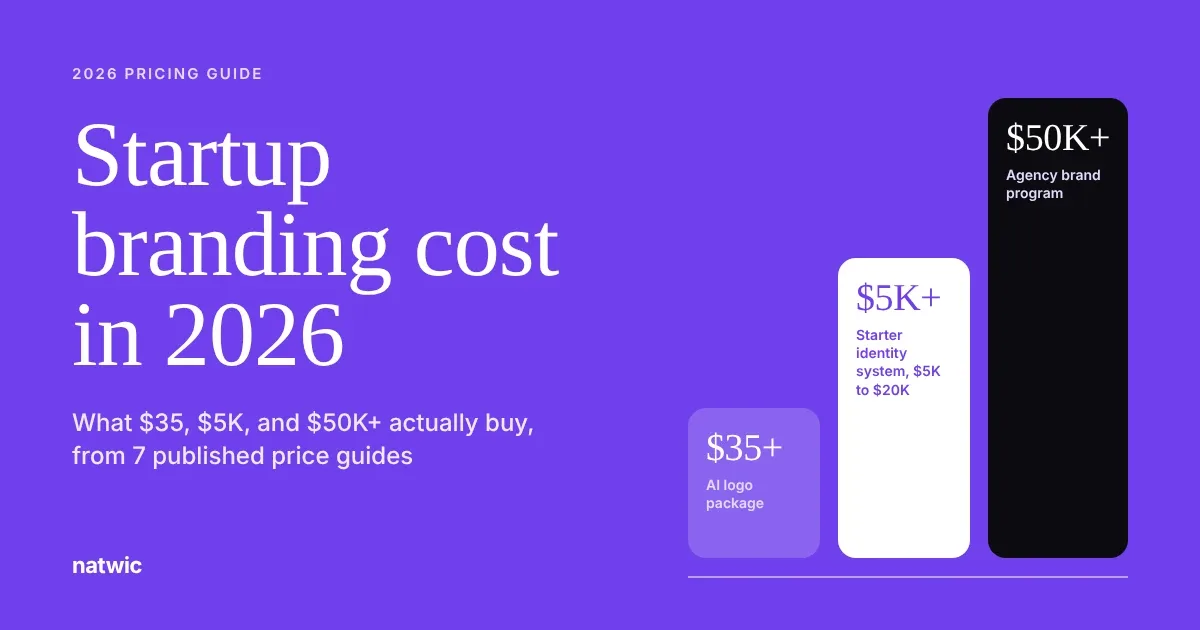 Purple cover reading Startup branding cost in 2026, beside a bar chart rising from a $35 logo to $50K+ agency work