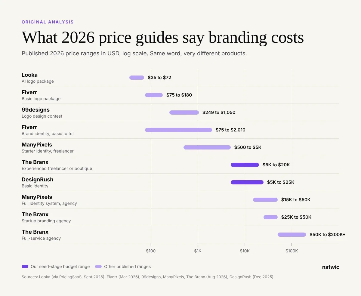 startup-branding-cost-price-guides-compared