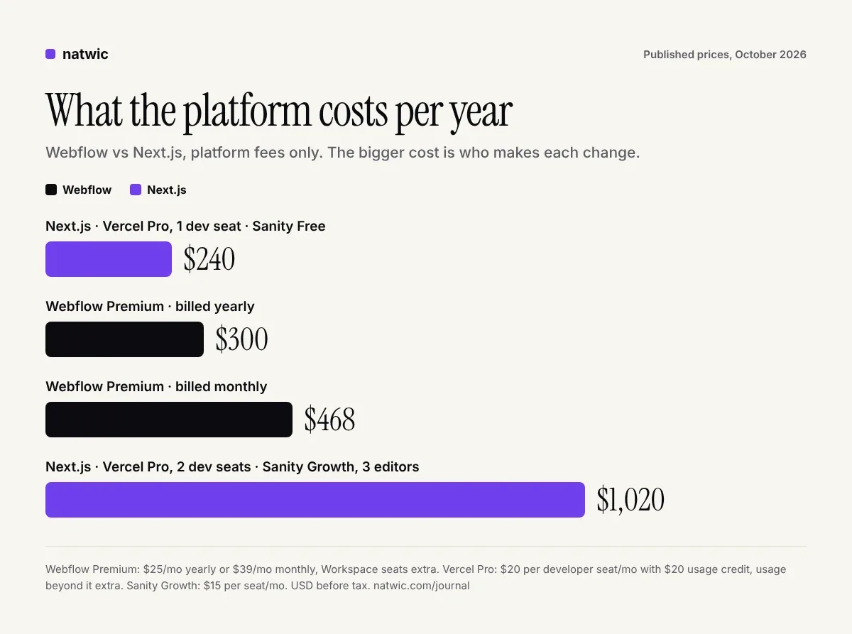 Bar chart of yearly platform cost for four Webflow and Next.js setups in 2026, from $240 to $1,020 a year