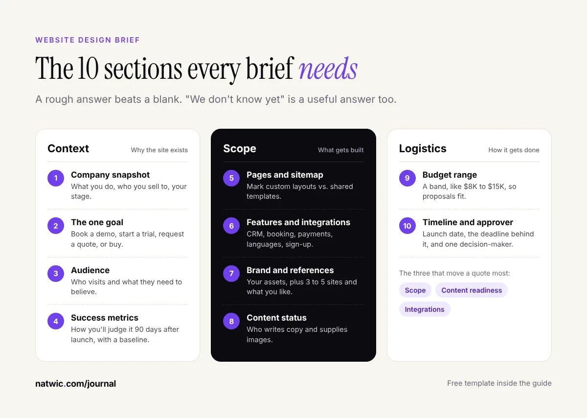 The 10 sections of a website design brief, grouped into context, scope, and logistics